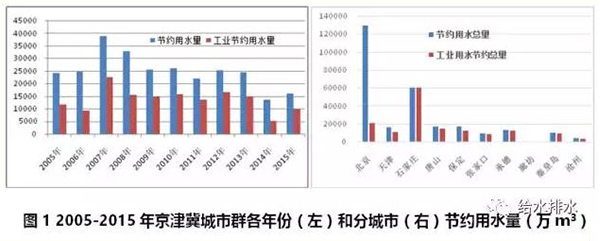 七大城市群節約用水和再生水利用情況！