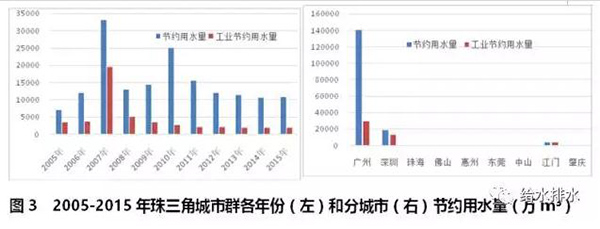 七大城市群節約用水和再生水利用情況！