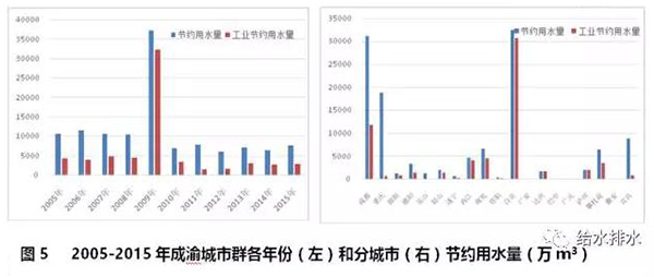 七大城市群節約用水和再生水利用情況！