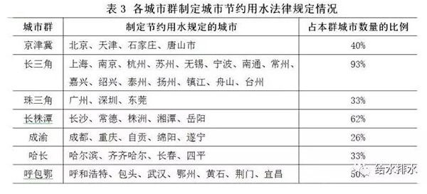 七大城市群節約用水和再生水利用情況19
